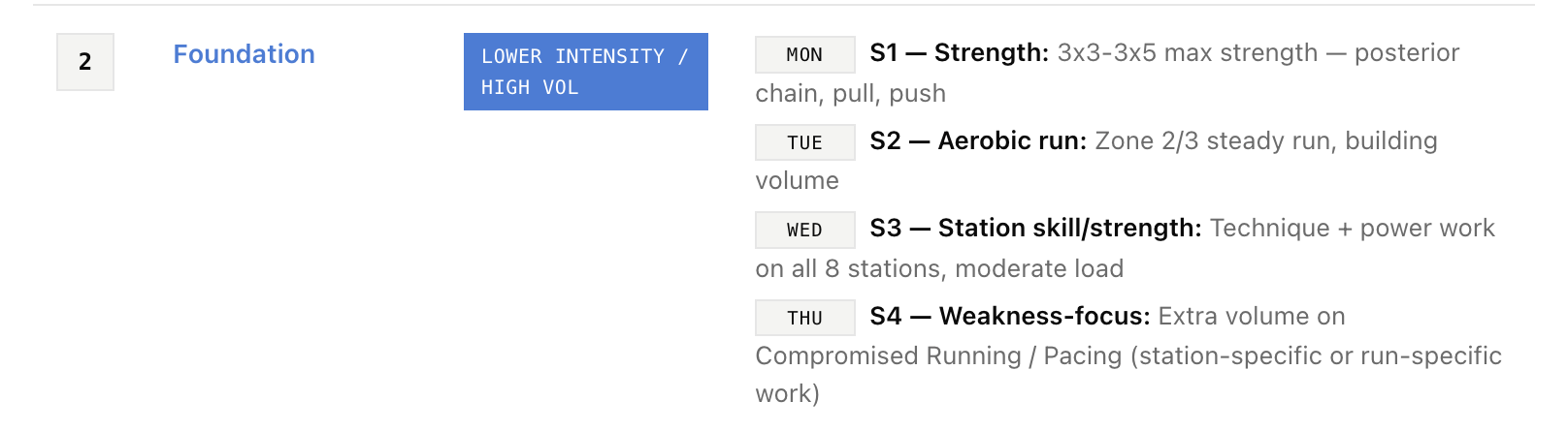 Sample HYROX dashboard output showing a Foundation-phase week with strength, aerobic run, station skill and weakness-focus sessions assigned to specific days